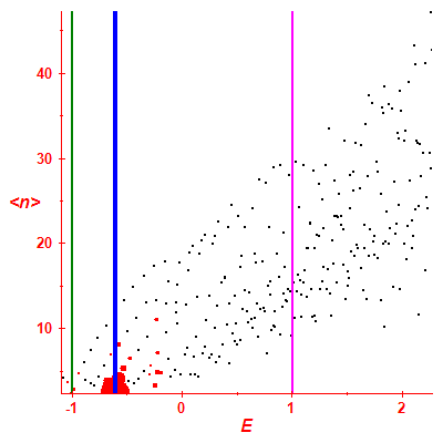 Peres lattice <N>